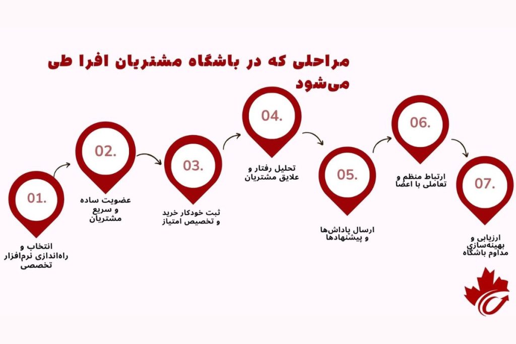 نرم افزار باشگاه مشتریان چیست؟