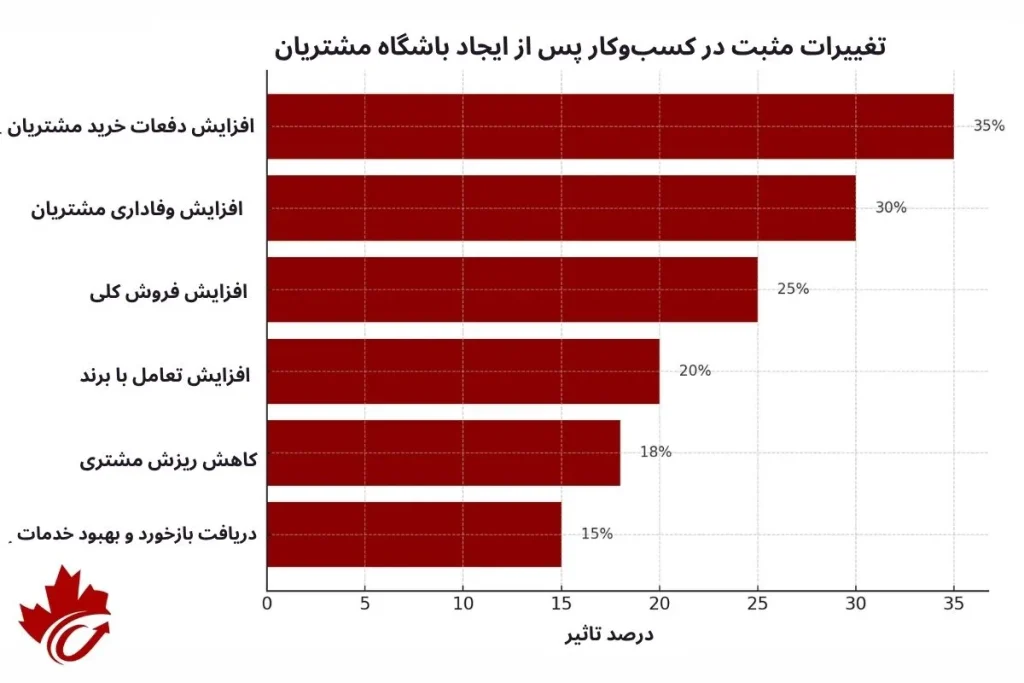 تعریف باشگاه مشتریان