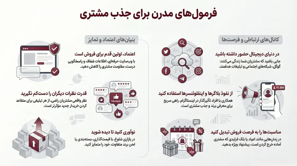 چگونه مشتری جذب کنیم؟