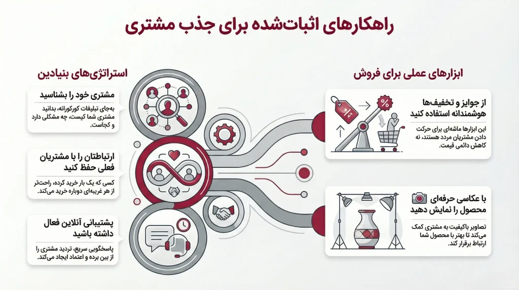 روش های جذب مشتری برای فروش بیشتر