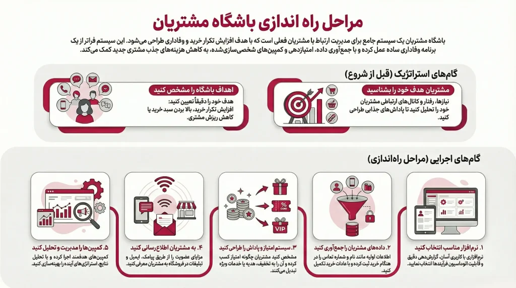 مراحل راه اندازی باشگاه مشتریان