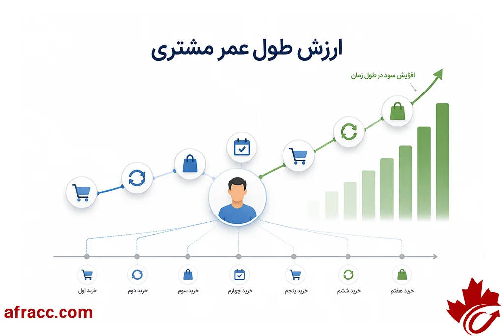 ارزش طول عمر مشتری چیست و راهکار افزایش آن 3 ارزش طول عمر مشتری