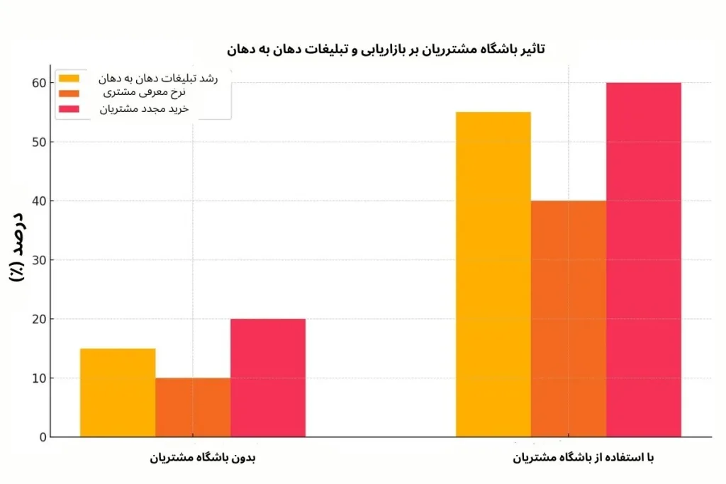 تبلیغات دهان به دهان
