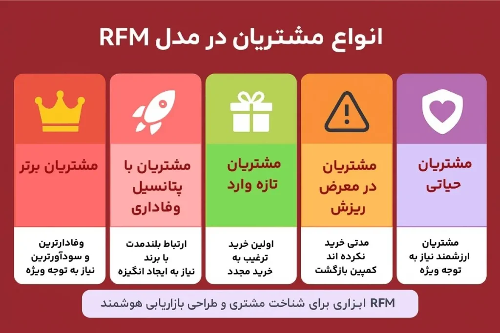 مدل rfm چیست؟ 