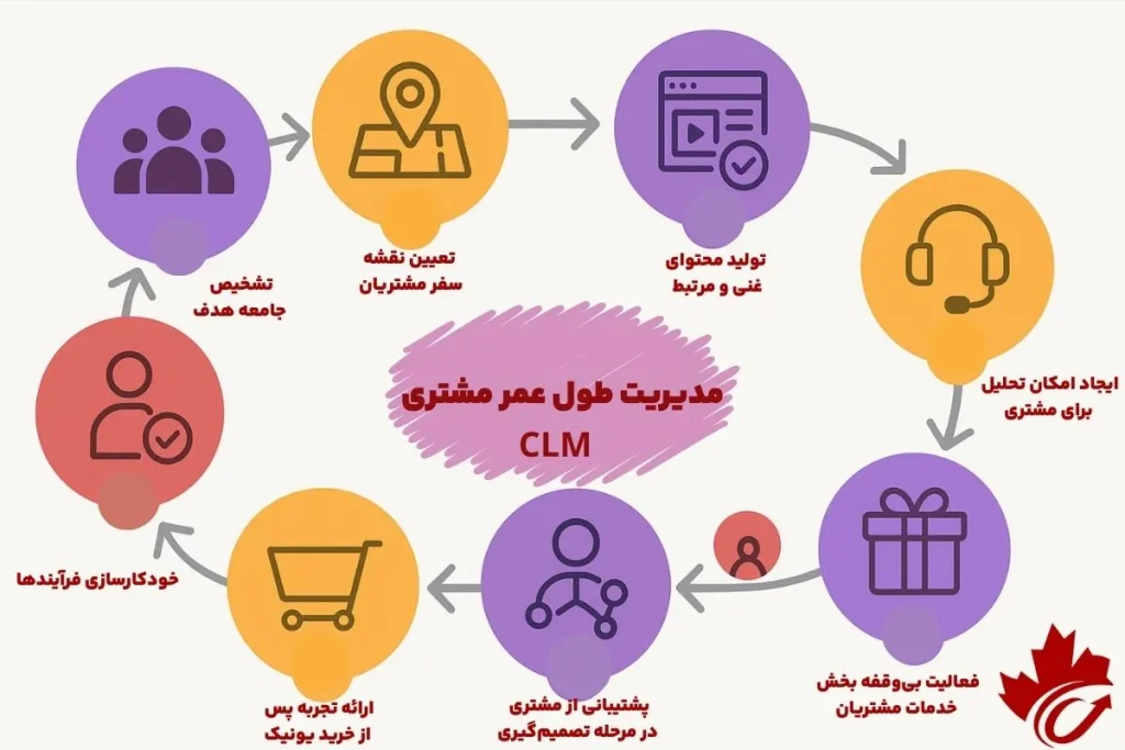 مراحل مدیریت طول عمر مشتری