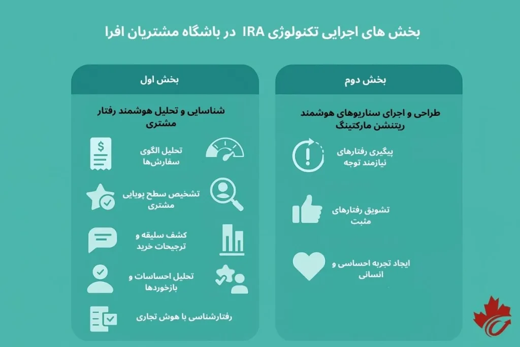 بازاریابی بازگشتی توسط افرا