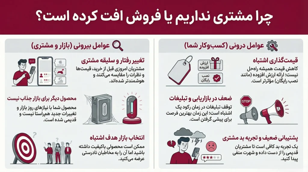 چگونه بفروشیم وقتی مشتری نیست؟