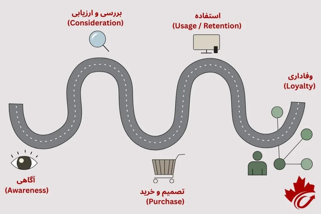 مراحل نقشه سفر مشتری