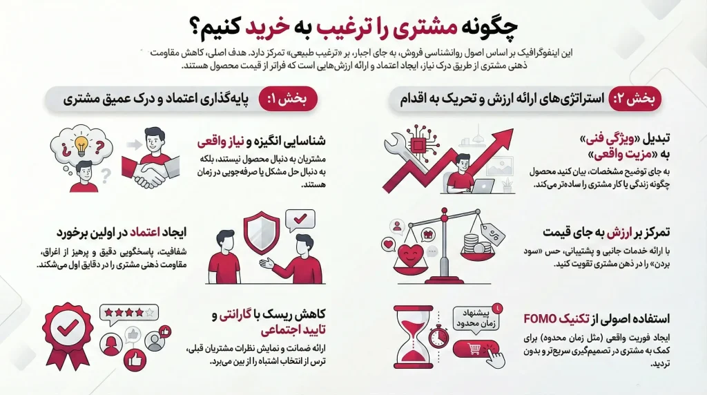 چگونه مشتری را ترغیب به خرید کنیم