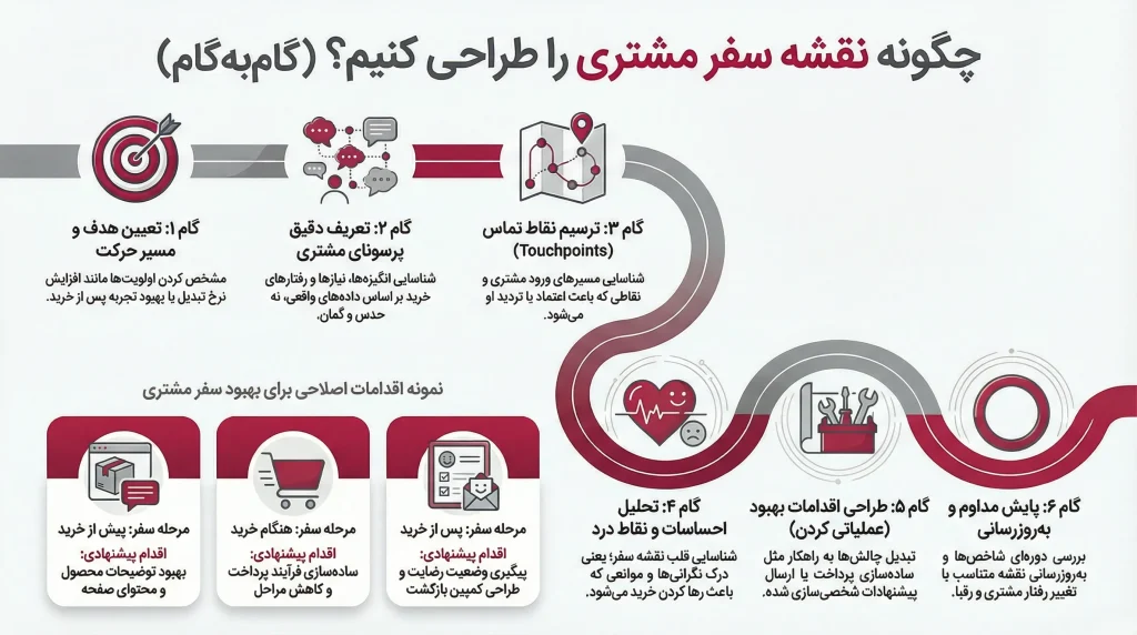 مراحل نقشه سفر مشتری