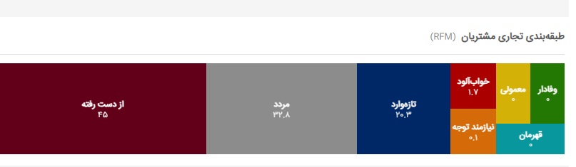 بازگرداندن مشتری غیرفعال؛ چرا ارزان تر از جذب مشتری جدید است 1 RFM بازگرداندن مشتری غیرفعال؛ چرا ارزان تر از جذب مشتری جدید است